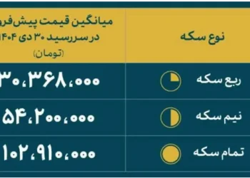 پنجمین مرحله پیش‌فروش سکه؛ سکه تمام تا 12 میلیون تومان ارزان‌تر از بازار آزاد