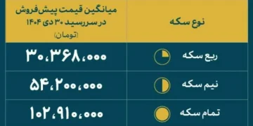 پنجمین مرحله پیش‌فروش سکه؛ سکه تمام تا 12 میلیون تومان ارزان‌تر از بازار آزاد